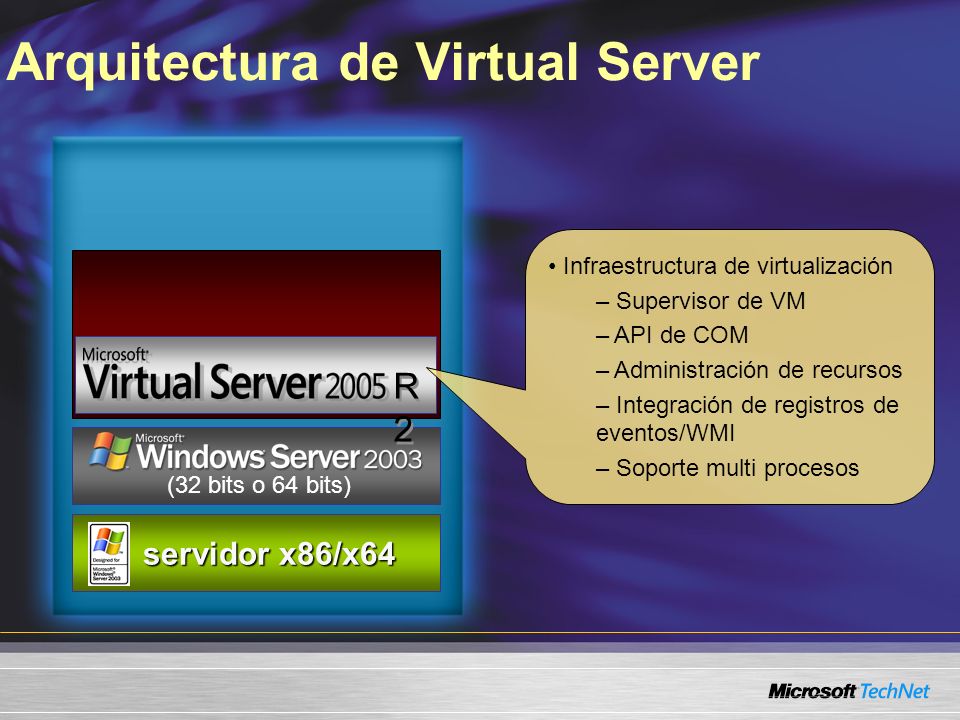Arquitectura de Virtual Server servidor x86/x64 servidor x86/x64 (32 bits o 64 bits) R2R2 R2R2 Infraestructura de virtualización – Supervisor de VM – API de COM – Administración de recursos – Integración de registros de eventos/WMI – Soporte multi procesos