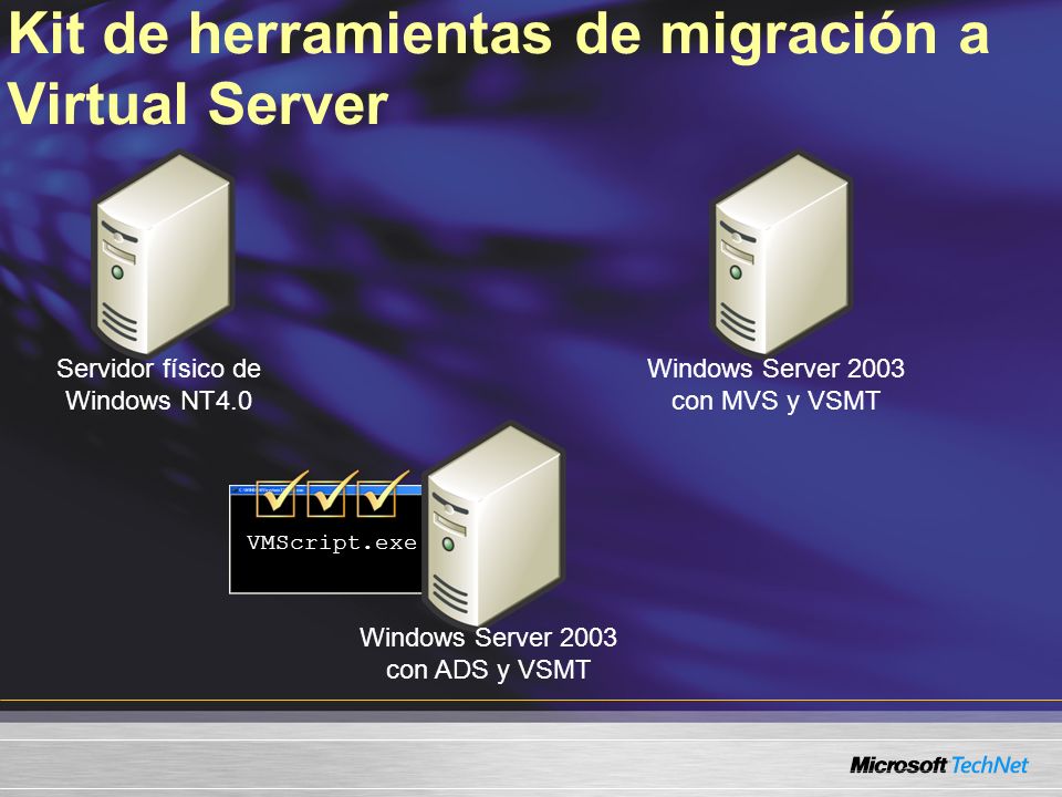 Kit de herramientas de migración a Virtual Server VMScript.exe Servidor físico de Windows NT4.0 Windows Server 2003 con ADS y VSMT Windows Server 2003 con MVS y VSMT