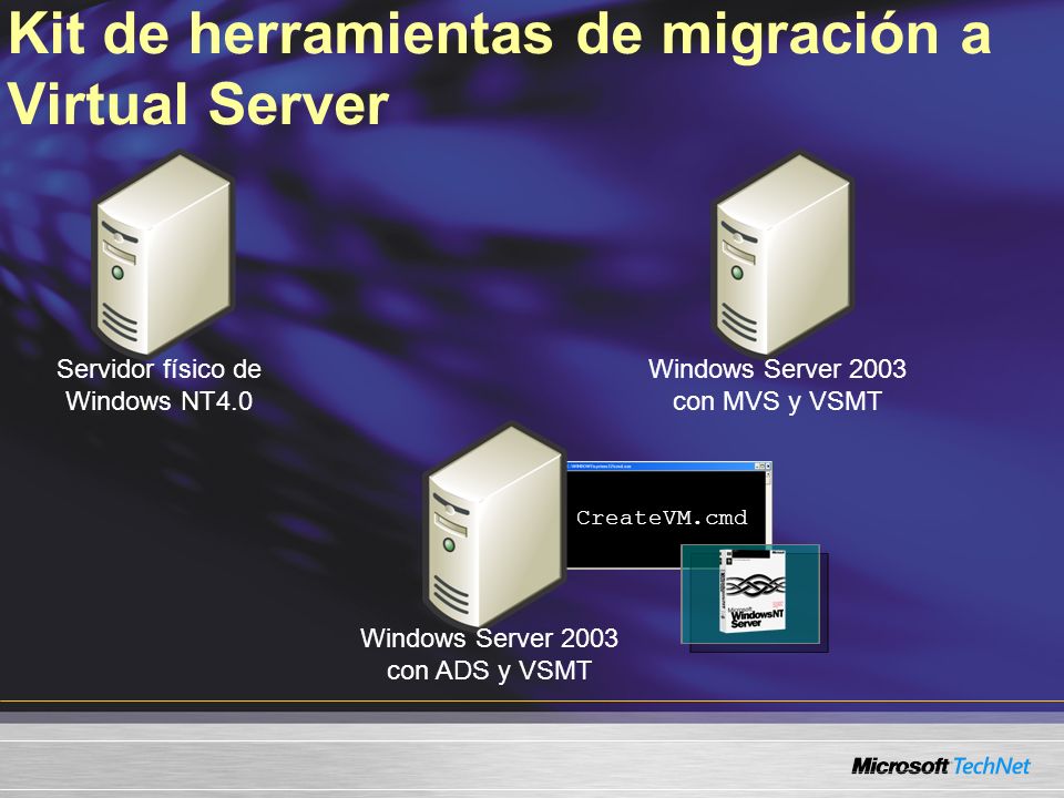 Kit de herramientas de migración a Virtual Server CreateVM.cmd Servidor físico de Windows NT4.0 Windows Server 2003 con ADS y VSMT Windows Server 2003 con MVS y VSMT