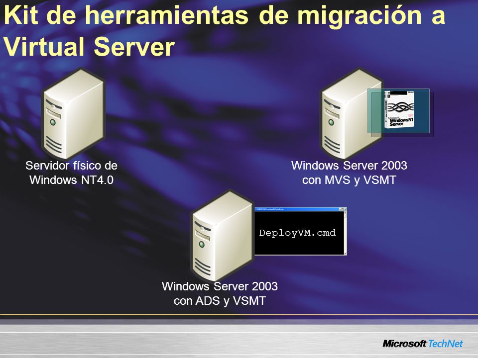 DeployVM.cmd Kit de herramientas de migración a Virtual Server Servidor físico de Windows NT4.0 Windows Server 2003 con ADS y VSMT Windows Server 2003 con MVS y VSMT