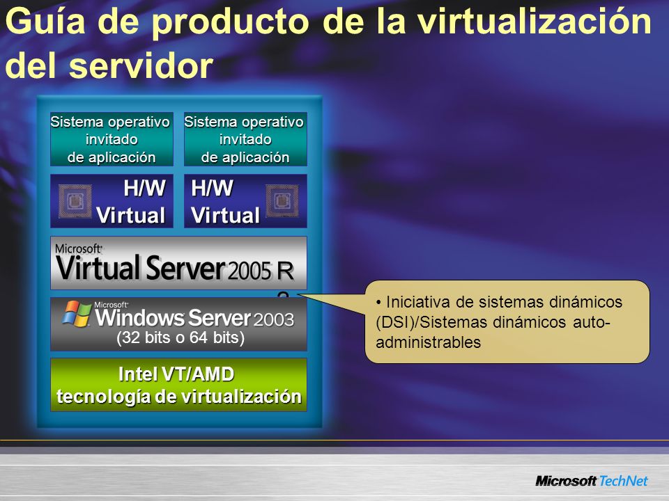 Guía de producto de la virtualización del servidor Sistema operativo invitado de aplicación H/W Virtual R2R2 R2R2 servidor x86/x64 servidor x86/x64 Intel VT/AMD tecnología de virtualización (32 bits o 64 bits) Iniciativa de sistemas dinámicos (DSI)/Sistemas dinámicos auto- administrables