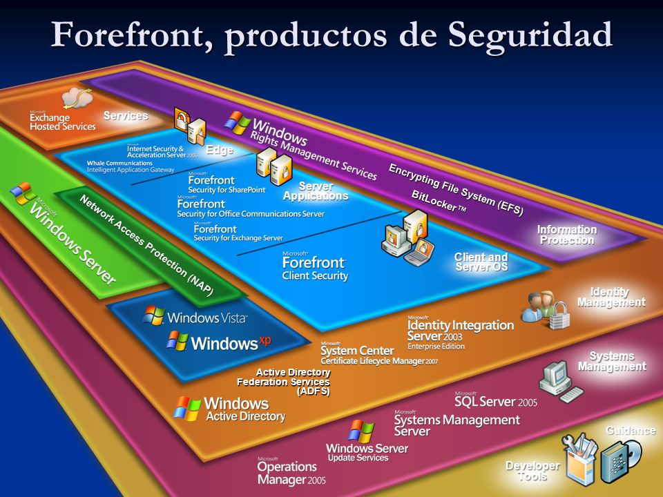 Forefront, productos de Seguridad 3 Guidance Developer Tools Systems Management Active Directory Federation Services (ADFS) Identity Management Services Information Protection Encrypting File System (EFS) BitLocker Network Access Protection (NAP) Client and Server OS Server Applications Edge