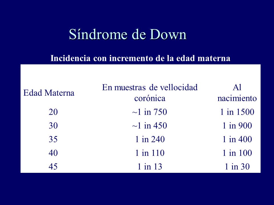 Síndrome de Down Incidencia con incremento de la edad materna Edad Materna En muestras de vellocidad corónica Al nacimiento 20~1 in 7501 in ~1 in 4501 in in 2401 in in 1101 in in 131 in 30
