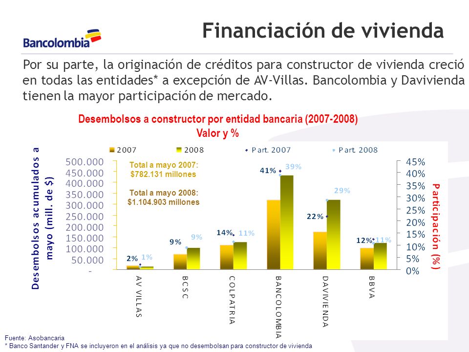 Financiación de vivienda Fuente: Asobancaria * Banco Santander y FNA se incluyeron en el análisis ya que no desembolsan para constructor de vivienda Por su parte, la originación de créditos para constructor de vivienda creció en todas las entidades* a excepción de AV-Villas.