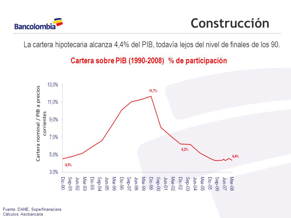 Construcción Fuente: DANE, Superfinanaciera Cálculos: Asobancaria La cartera hipotecaria alcanza 4,4% del PIB, todavía lejos del nivel de finales de los 90.