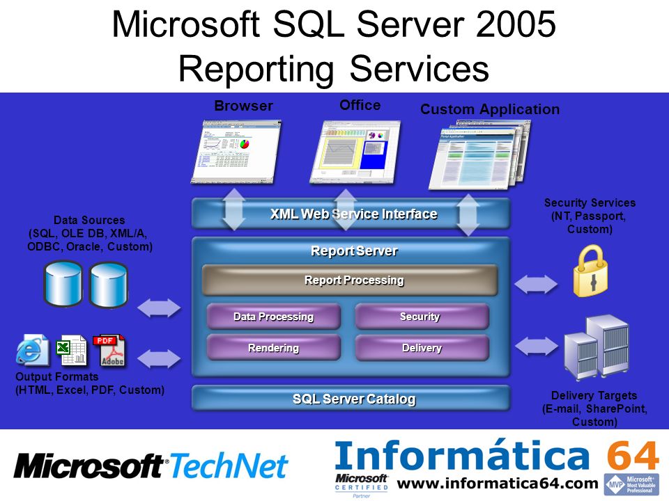 SQL Server Catalog Report Server XML Web Service Interface Report Processing Delivery Delivery Targets ( , SharePoint, Custom) Rendering Output Formats (HTML, Excel, PDF, Custom) Data Processing Data Sources (SQL, OLE DB, XML/A, ODBC, Oracle, Custom) Security Security Services (NT, Passport, Custom) Office Custom Application Browser Microsoft SQL Server 2005 Reporting Services