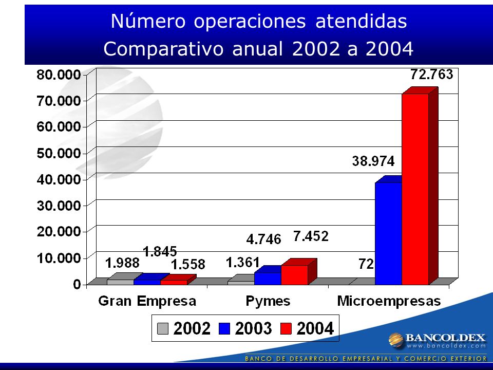 Número operaciones atendidas Comparativo anual 2002 a 2004
