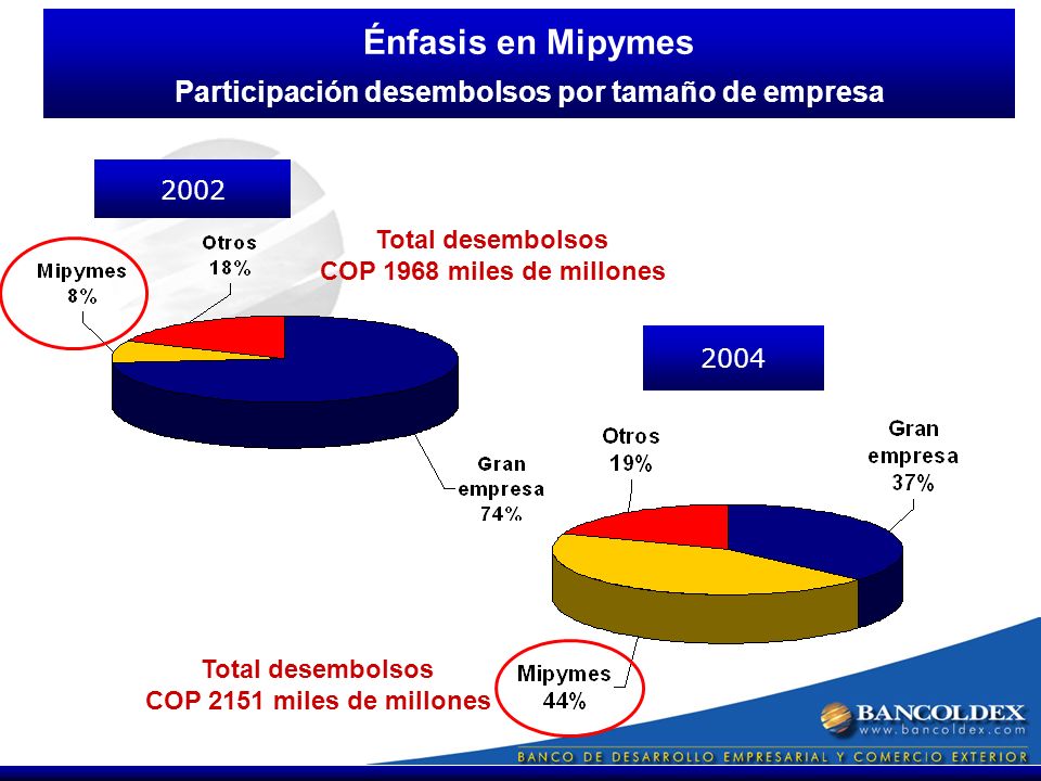 2004 Énfasis en Mipymes Participación desembolsos por tamaño de empresa 2002 Total desembolsos COP 1968 miles de millones Total desembolsos COP 2151 miles de millones