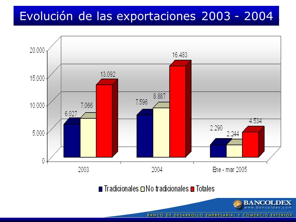 Fuente DANE Evolución de las exportaciones