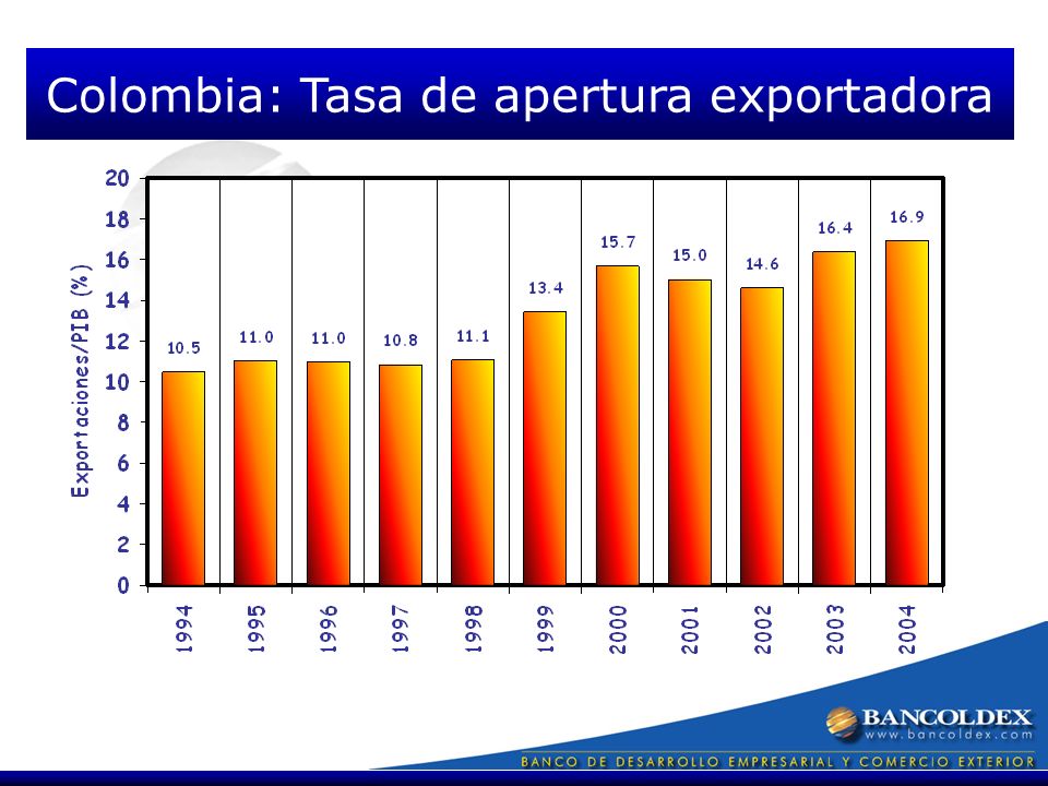 Colombia: Tasa de apertura exportadora