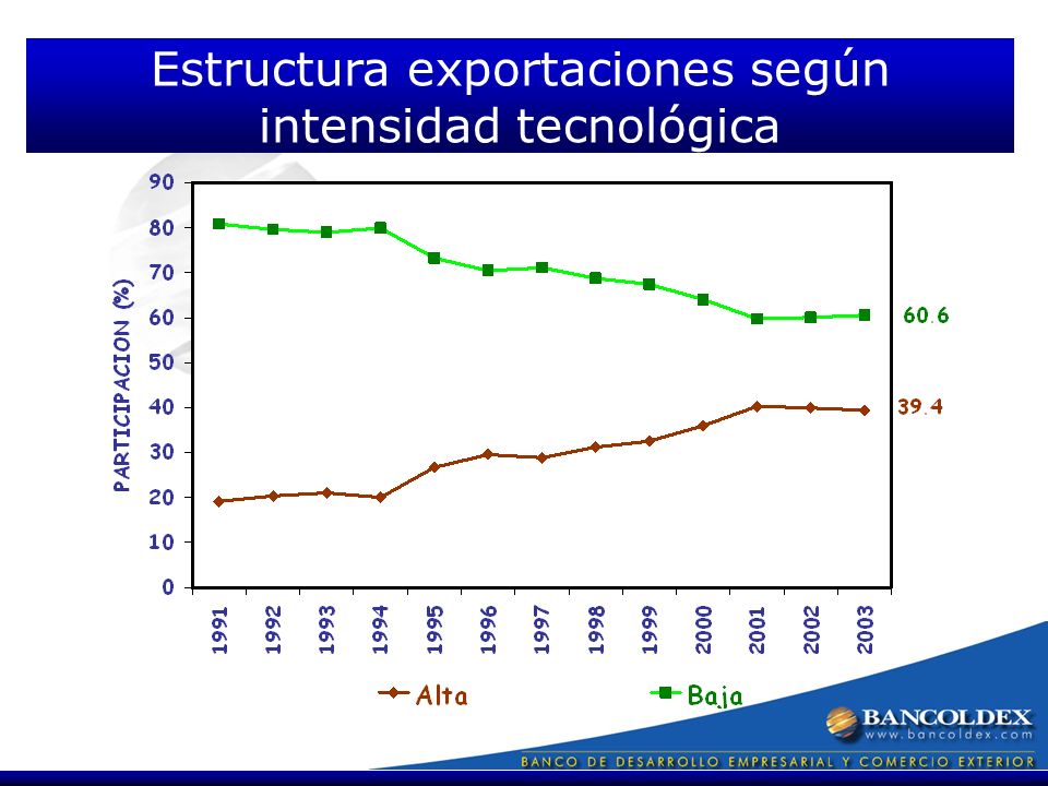 Estructura exportaciones según intensidad tecnológica