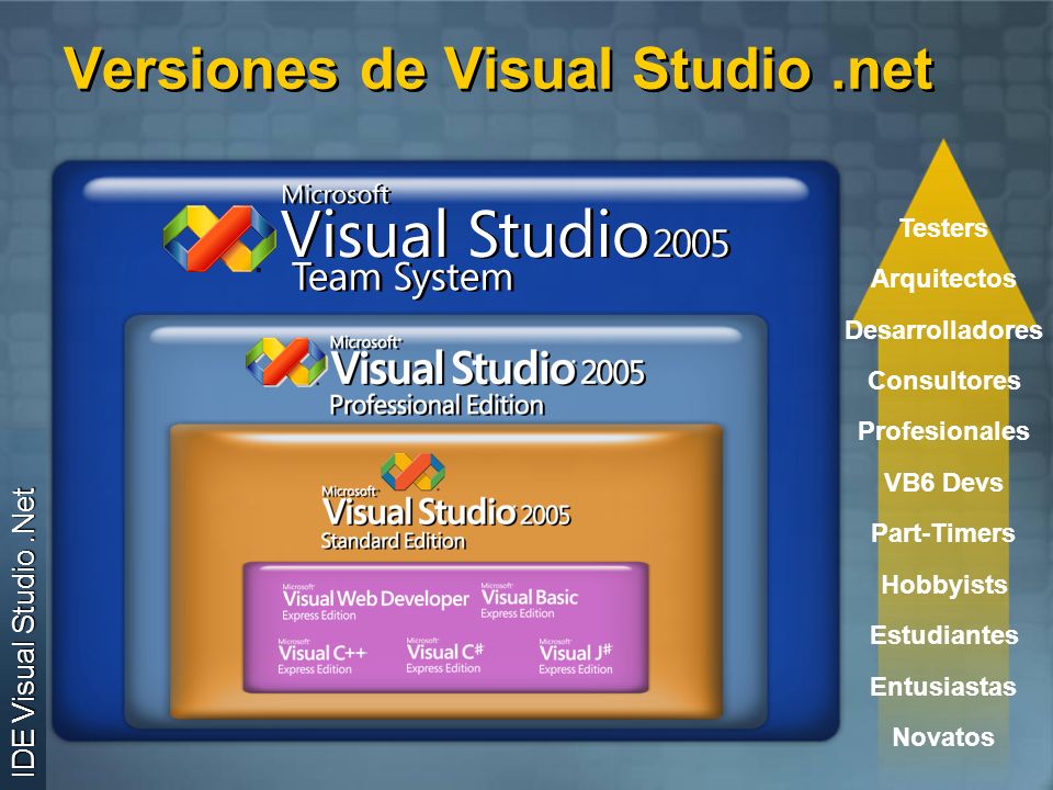 Versiones de Visual Studio.net Novatos Entusiastas Estudiantes Hobbyists Part-Timers Profesionales Consultores Desarrolladores Arquitectos Testers VB6 Devs IDE Visual Studio.Net