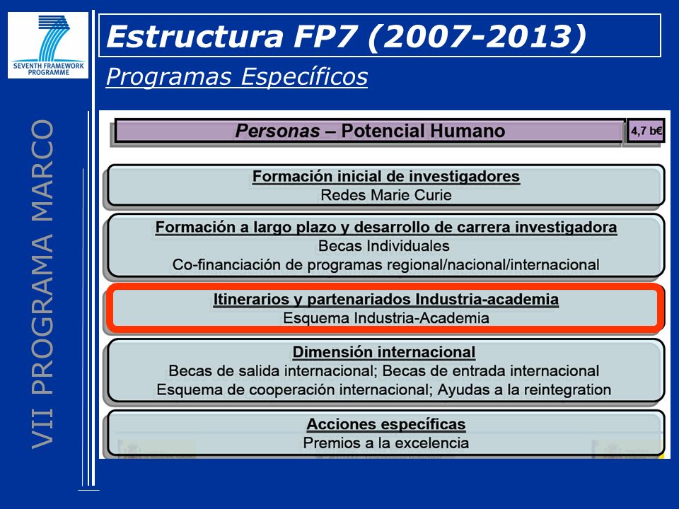 VII PROGRAMA MARCO Estructura FP7 ( ) Programas Específicos PERSONAS. Potencial Humano.