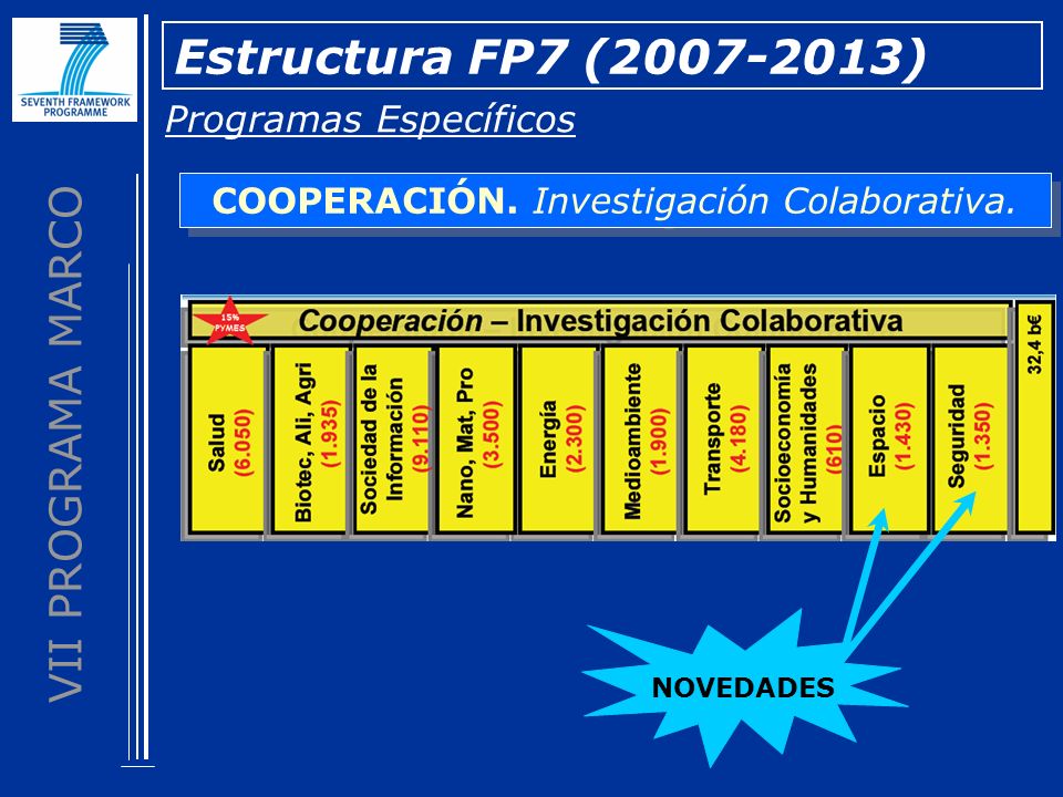 VII PROGRAMA MARCO Estructura FP7 ( ) Programas Específicos COOPERACIÓN.