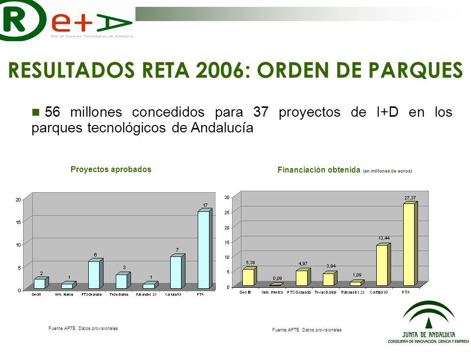 RESULTADOS RETA 2006: ORDEN DE PARQUES 56 millones concedidos para 37 proyectos de I+D en los parques tecnológicos de Andalucía Fuente APTE.