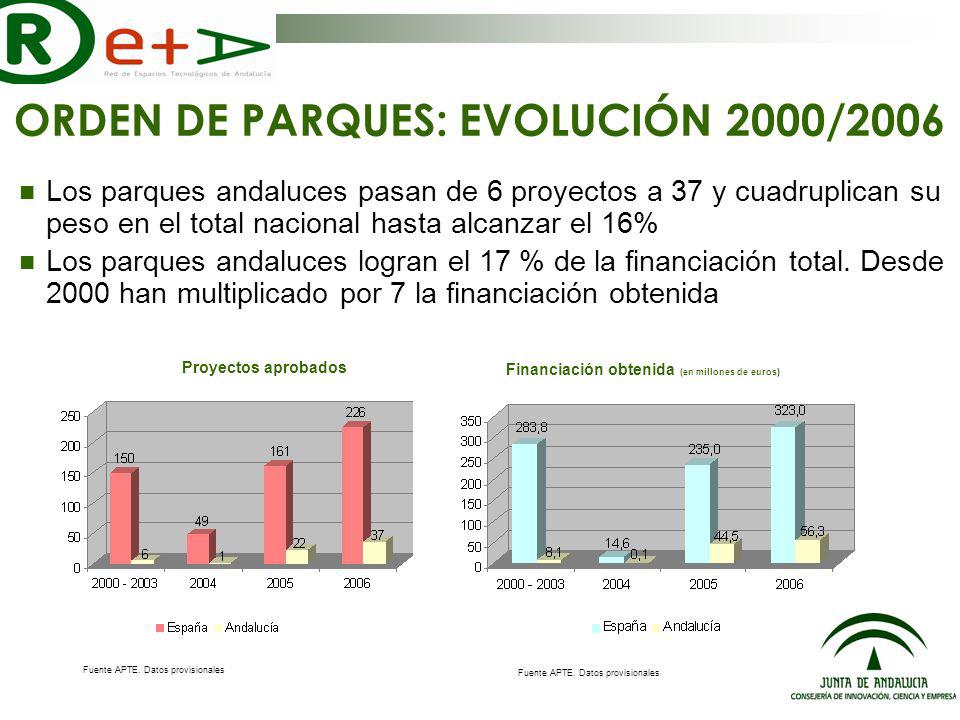 ORDEN DE PARQUES: EVOLUCIÓN 2000/2006 Los parques andaluces pasan de 6 proyectos a 37 y cuadruplican su peso en el total nacional hasta alcanzar el 16% Los parques andaluces logran el 17 % de la financiación total.
