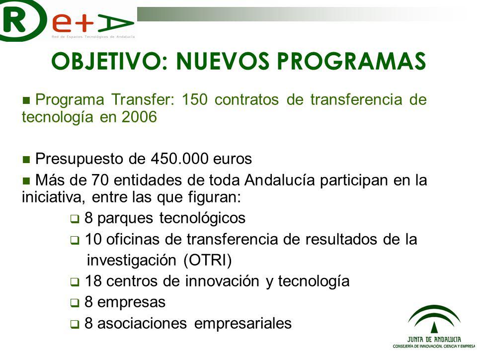 Programa Transfer: 150 contratos de transferencia de tecnología en 2006 Presupuesto de euros Más de 70 entidades de toda Andalucía participan en la iniciativa, entre las que figuran: 8 parques tecnológicos 10 oficinas de transferencia de resultados de la investigación (OTRI) 18 centros de innovación y tecnología 8 empresas 8 asociaciones empresariales OBJETIVO: NUEVOS PROGRAMAS