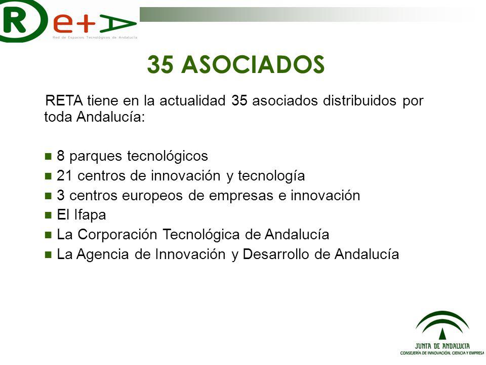 35 ASOCIADOS RETA tiene en la actualidad 35 asociados distribuidos por toda Andalucía: 8 parques tecnológicos 21 centros de innovación y tecnología 3 centros europeos de empresas e innovación El Ifapa La Corporación Tecnológica de Andalucía La Agencia de Innovación y Desarrollo de Andalucía
