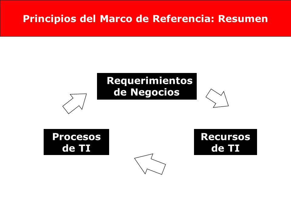Requerimientos de Negocios Recursos de TI Procesos de TI Principios del Marco de Referencia: Resumen