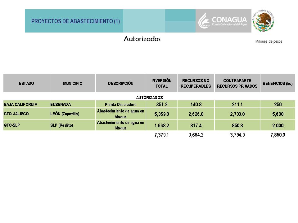 PROYECTOS DE ABASTECIMIENTO (1) Millones de pesos Autorizados