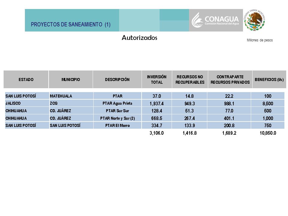PROYECTOS DE SANEAMIENTO (1) Millones de pesos Autorizados