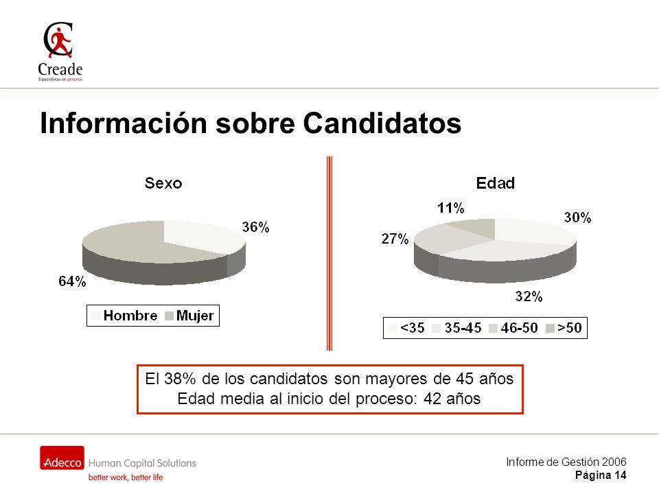 Informe de Gestión 2006 Página 14 Información sobre Candidatos El 38% de los candidatos son mayores de 45 años Edad media al inicio del proceso: 42 años