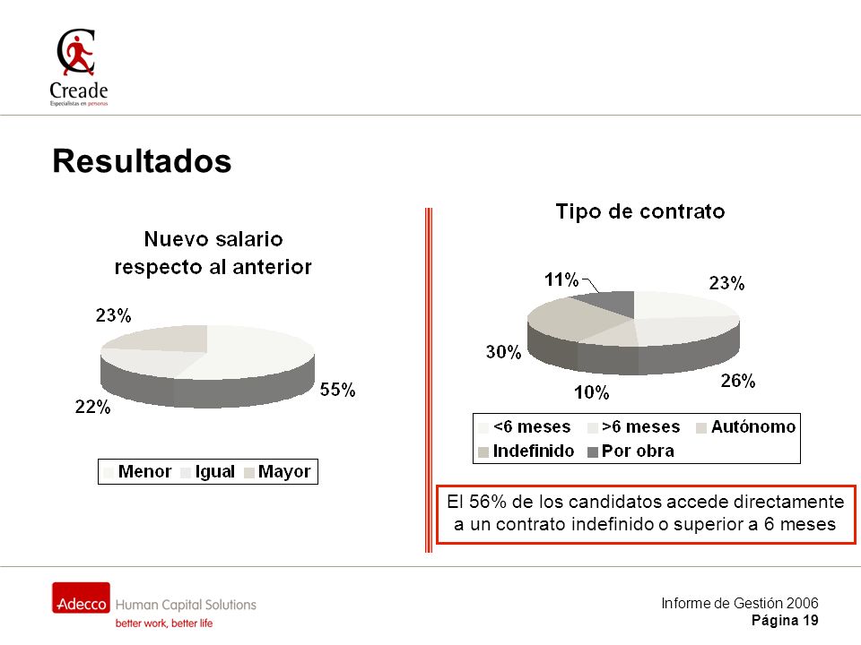 Informe de Gestión 2006 Página 19 Resultados El 56% de los candidatos accede directamente a un contrato indefinido o superior a 6 meses