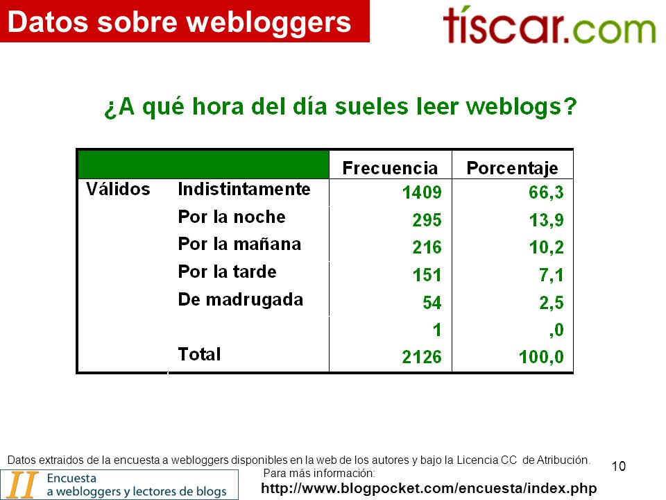 10   Datos sobre webloggers Datos extraidos de la encuesta a webloggers disponibles en la web de los autores y bajo la Licencia CC de Atribución.