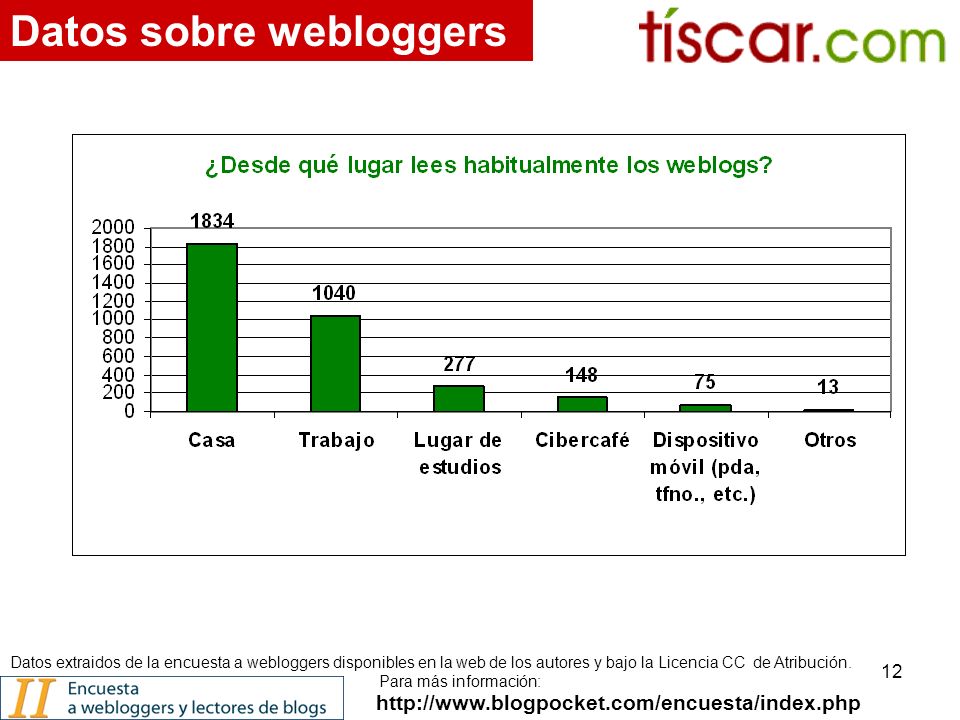 12   Datos sobre webloggers Datos extraidos de la encuesta a webloggers disponibles en la web de los autores y bajo la Licencia CC de Atribución.