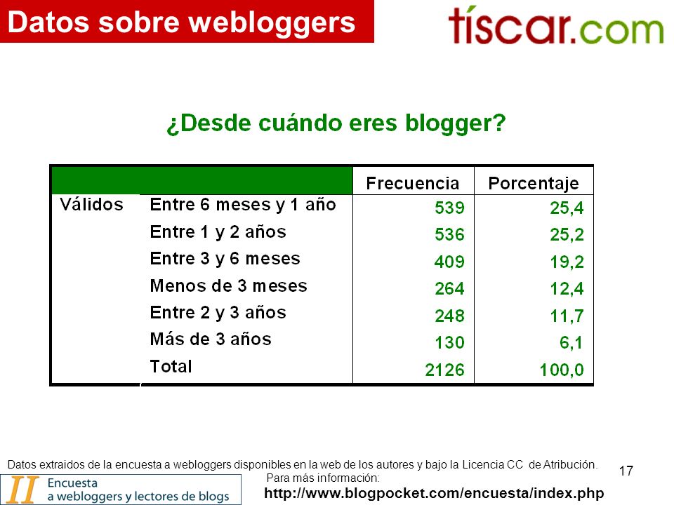 17   Datos sobre webloggers Datos extraidos de la encuesta a webloggers disponibles en la web de los autores y bajo la Licencia CC de Atribución.