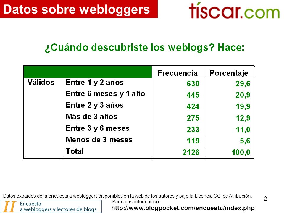 2   Datos sobre webloggers Datos extraidos de la encuesta a webloggers disponibles en la web de los autores y bajo la Licencia CC de Atribución.