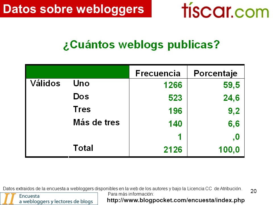 20   Datos sobre webloggers Datos extraidos de la encuesta a webloggers disponibles en la web de los autores y bajo la Licencia CC de Atribución.