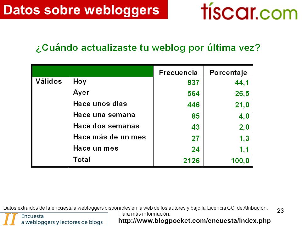 23   Datos sobre webloggers Datos extraidos de la encuesta a webloggers disponibles en la web de los autores y bajo la Licencia CC de Atribución.