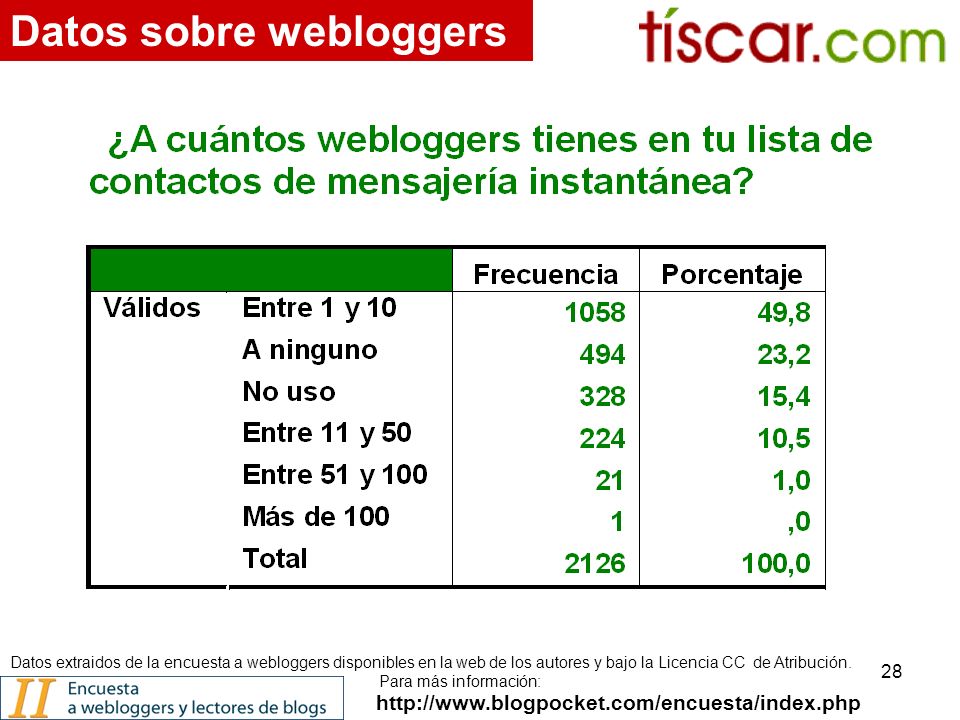 28   Datos sobre webloggers Datos extraidos de la encuesta a webloggers disponibles en la web de los autores y bajo la Licencia CC de Atribución.