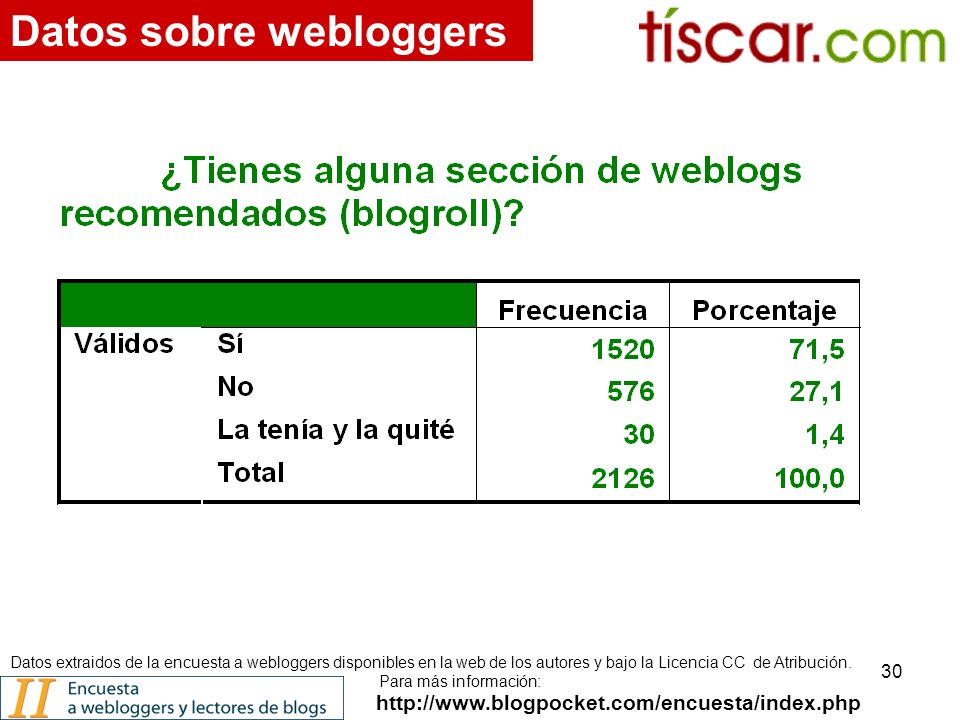 30   Datos sobre webloggers Datos extraidos de la encuesta a webloggers disponibles en la web de los autores y bajo la Licencia CC de Atribución.