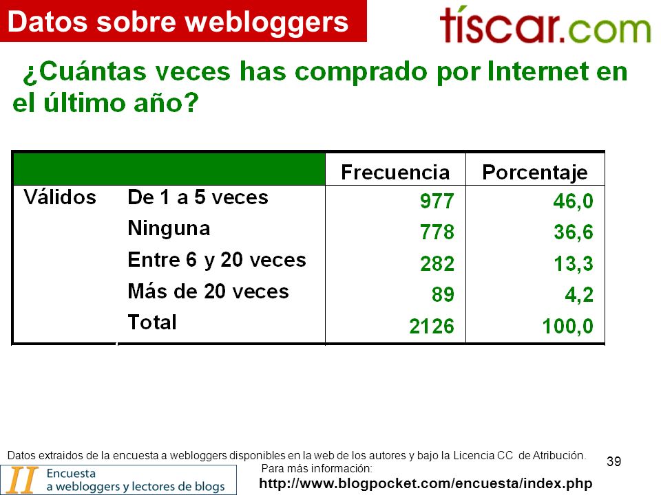 39   Datos sobre webloggers Datos extraidos de la encuesta a webloggers disponibles en la web de los autores y bajo la Licencia CC de Atribución.