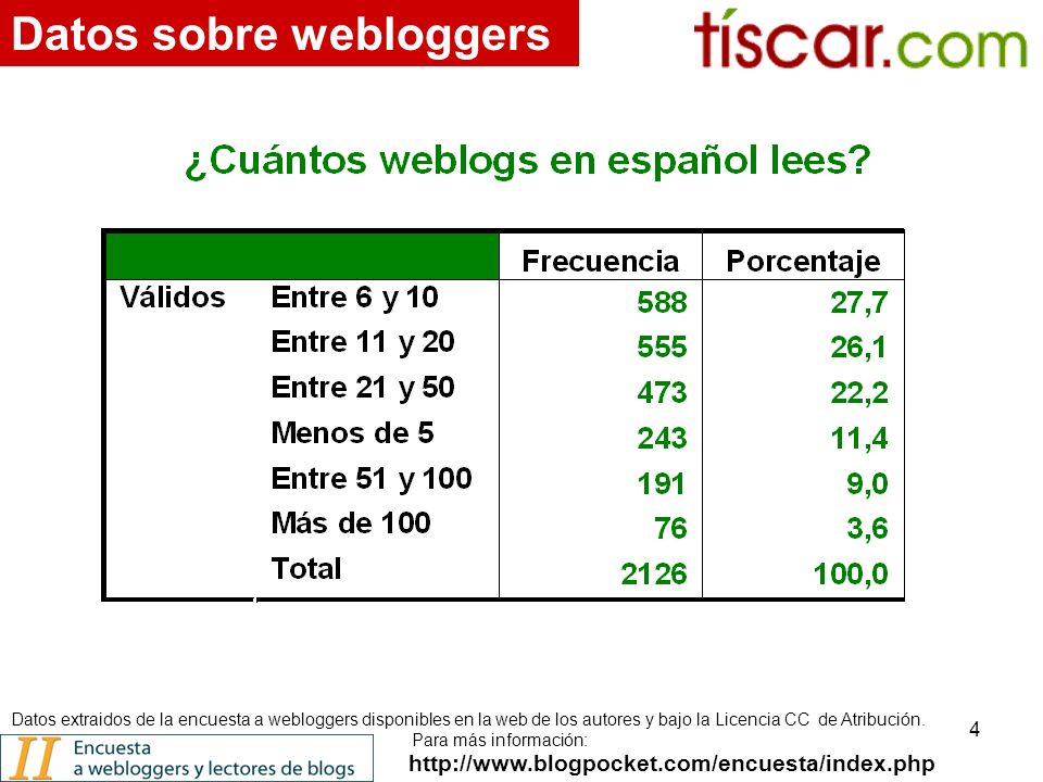 4   Datos sobre webloggers Datos extraidos de la encuesta a webloggers disponibles en la web de los autores y bajo la Licencia CC de Atribución.