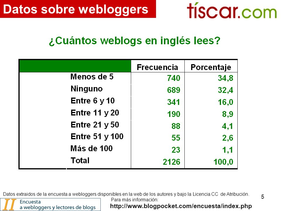 5   Datos sobre webloggers Datos extraidos de la encuesta a webloggers disponibles en la web de los autores y bajo la Licencia CC de Atribución.