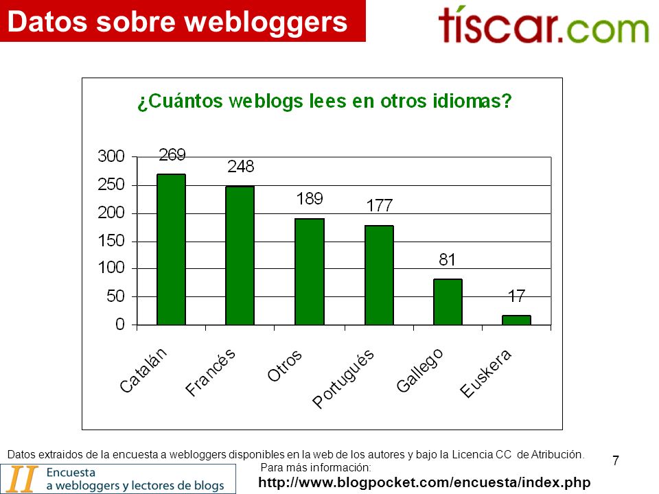 7   Datos sobre webloggers Datos extraidos de la encuesta a webloggers disponibles en la web de los autores y bajo la Licencia CC de Atribución.