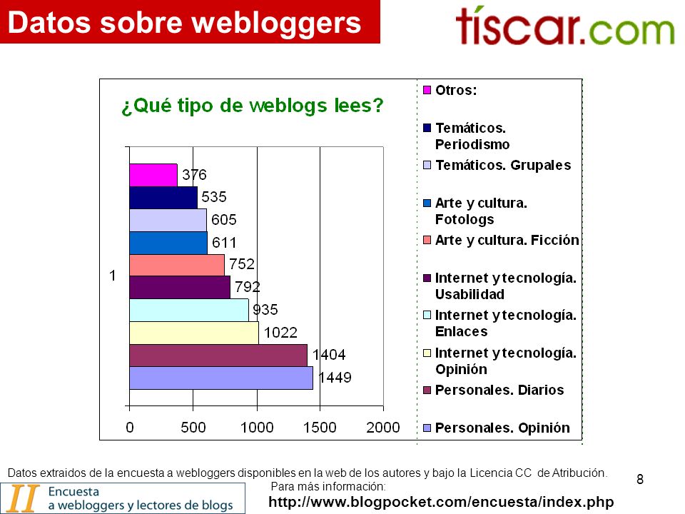 8   Datos sobre webloggers Datos extraidos de la encuesta a webloggers disponibles en la web de los autores y bajo la Licencia CC de Atribución.