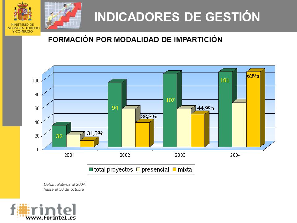 INDICADORES DE GESTIÓN FORMACIÓN POR MODALIDAD DE IMPARTICIÓN Datos relativos al 2004, hasta el 30 de octubre