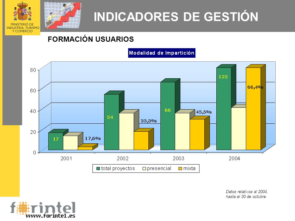 INDICADORES DE GESTIÓN FORMACIÓN USUARIOS Datos relativos al 2004, hasta el 30 de octubre