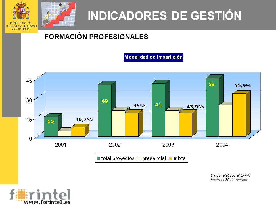 INDICADORES DE GESTIÓN FORMACIÓN PROFESIONALES Datos relativos al 2004, hasta el 30 de octubre