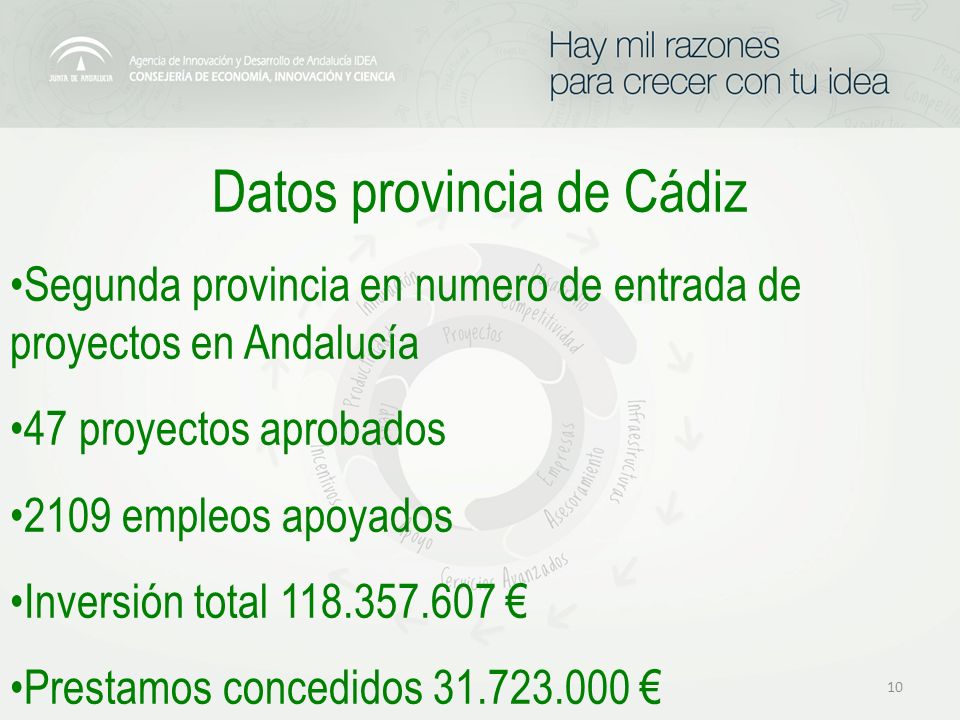 10 Datos provincia de Cádiz Segunda provincia en numero de entrada de proyectos en Andalucía 47 proyectos aprobados 2109 empleos apoyados Inversión total Prestamos concedidos