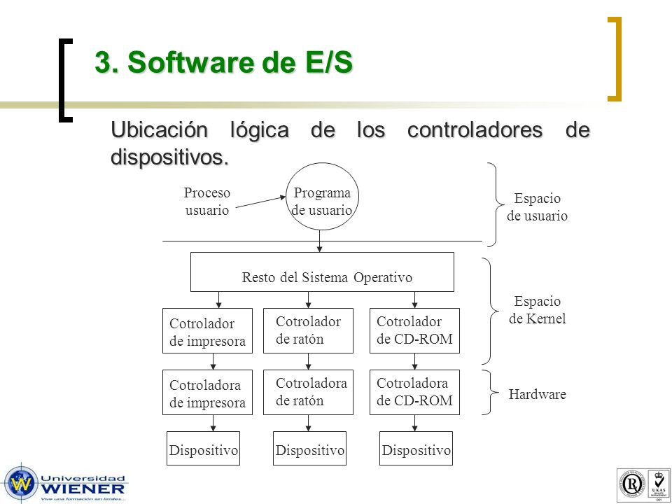 3. Software de E/S Ubicación lógica de los controladores de dispositivos.