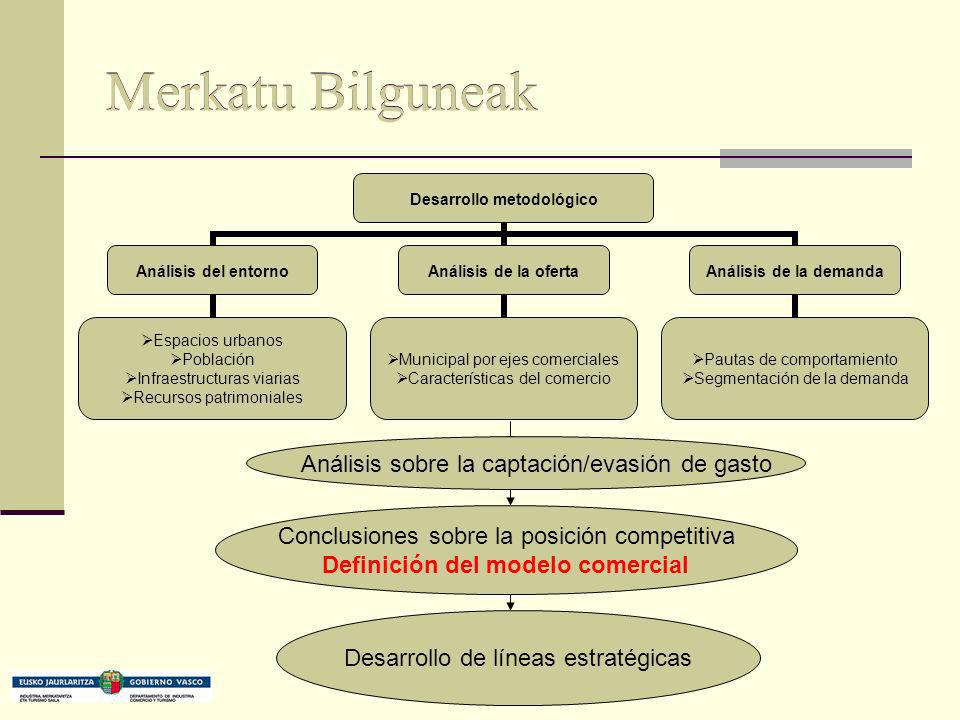 Merkatu Bilguneak Conclusiones sobre la posición competitiva Definición del modelo comercial Desarrollo de líneas estratégicas Análisis sobre la captación/evasión de gasto