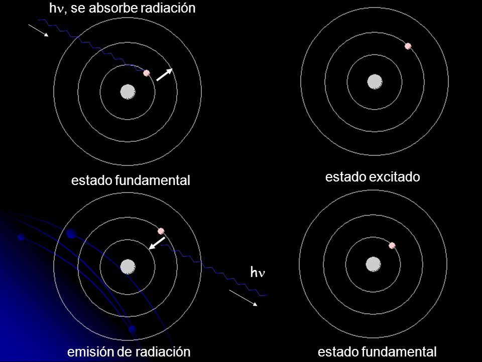 estado fundamental estado excitado emisión de radiaciónestado fundamental h, se absorbe radiación h