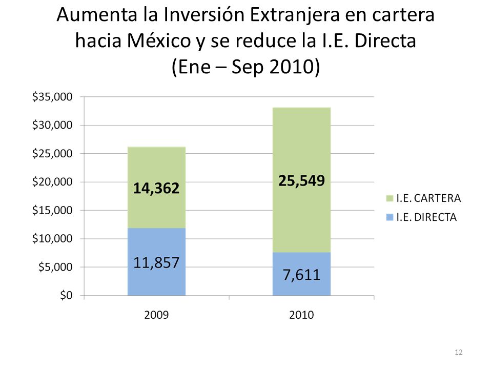 Aumenta la Inversión Extranjera en cartera hacia México y se reduce la I.E.