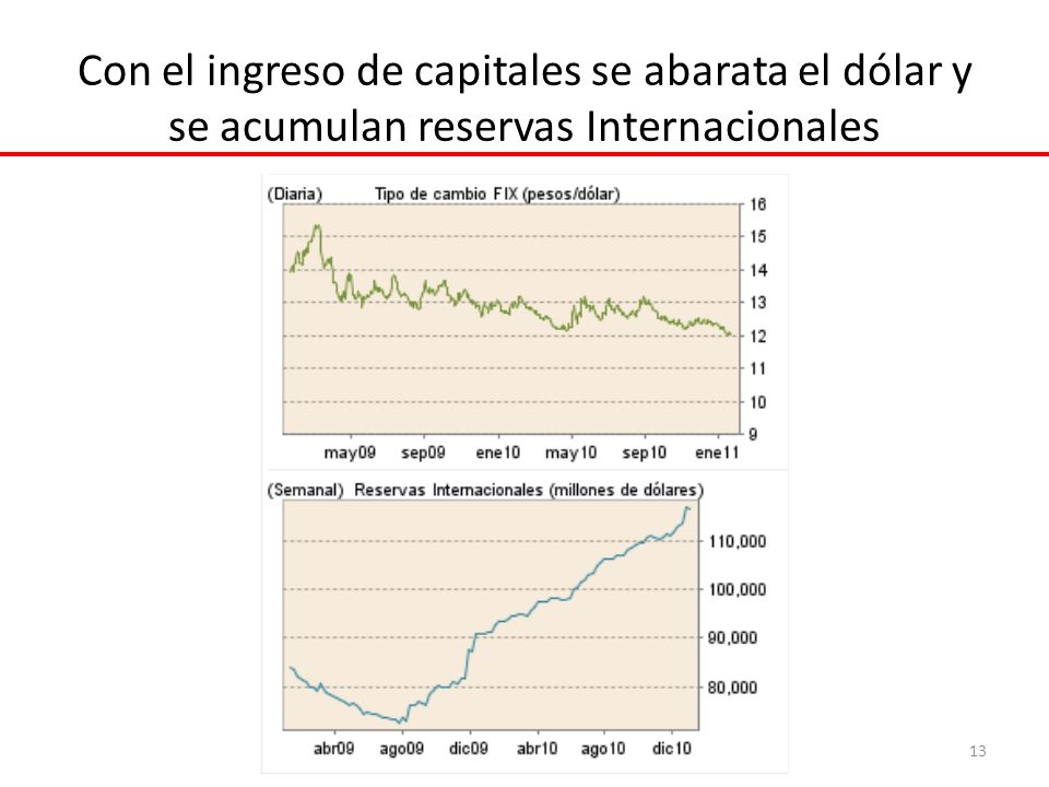 Con el ingreso de capitales se abarata el dólar y se acumulan reservas Internacionales 13