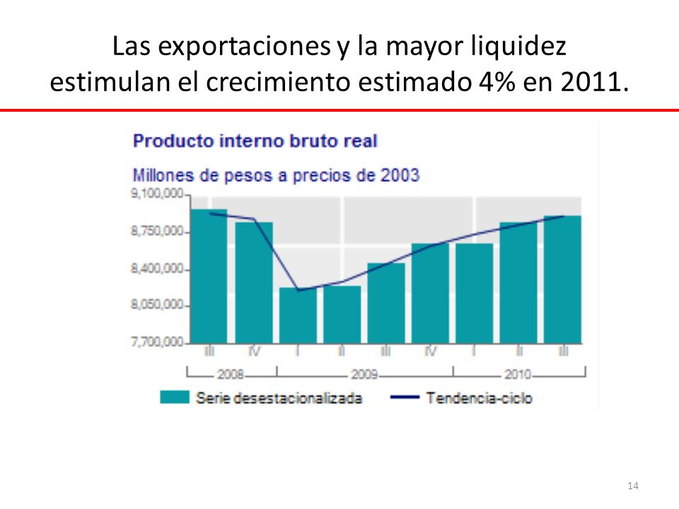 Las exportaciones y la mayor liquidez estimulan el crecimiento estimado 4% en